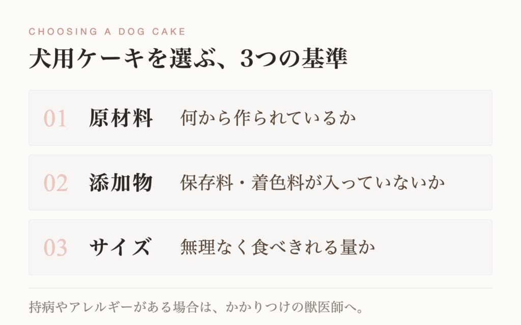 犬用ケーキを選ぶ3つの基準。原材料、添加物、サイズを確認する図解