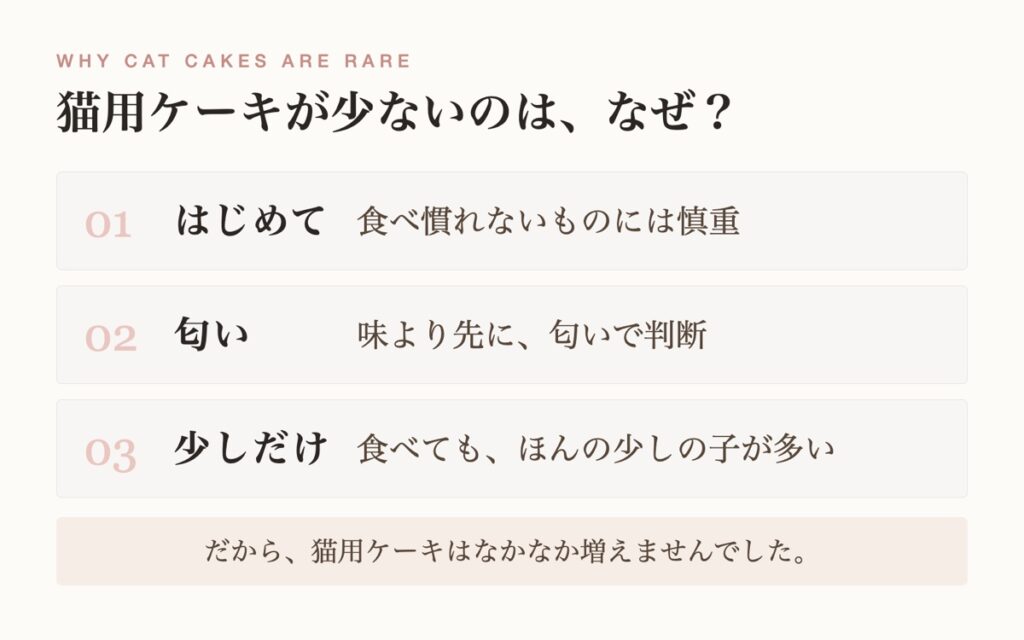 猫用ケーキが少ない理由をまとめた図|食べ慣れないもの・匂い・少量